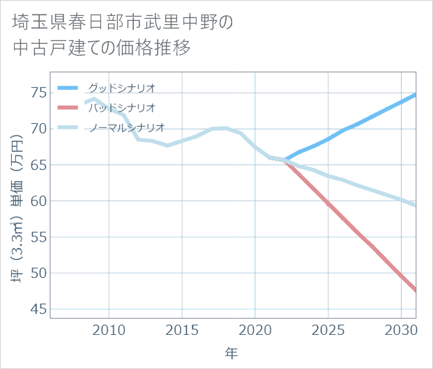 埼玉県春日部市武里中野の中古戸建て価格推移