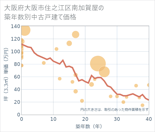 大阪府大阪市住之江区南加賀屋の築年数別の中古戸建て坪単価