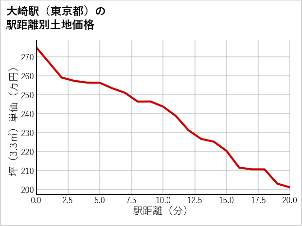 大崎駅（東京都）の徒歩距離別の土地坪単価