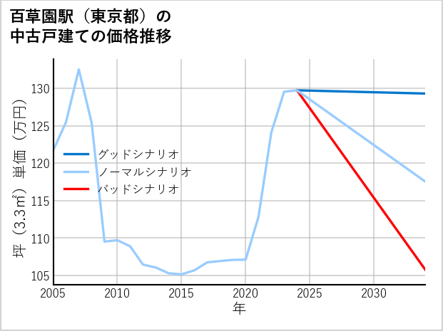 百草園駅（東京都）の中古戸建て価格推移