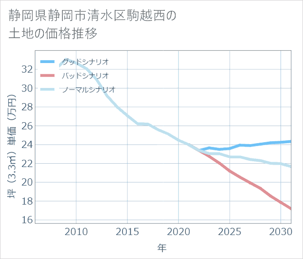 静岡県静岡市清水区駒越西の土地価格推移