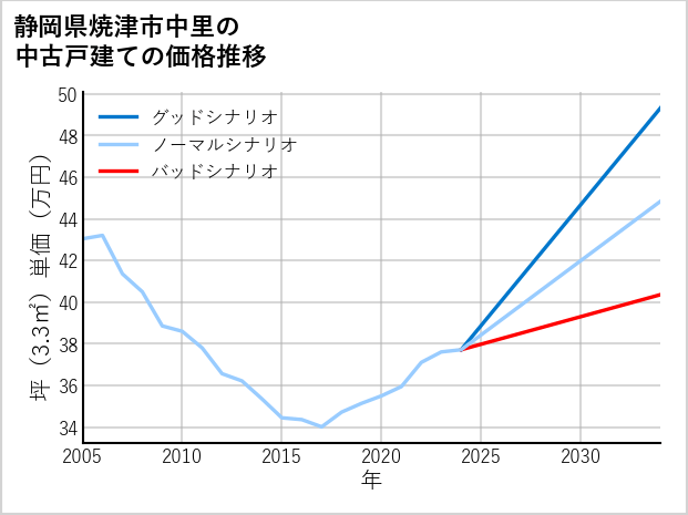 静岡県焼津市中里の中古戸建て価格推移