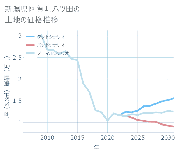 新潟県阿賀町八ツ田の土地価格推移