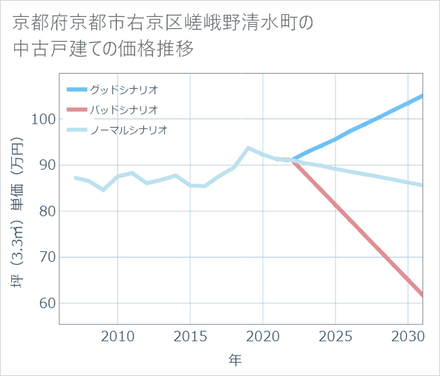 京都府京都市右京区嵯峨野清水町の中古戸建て価格推移
