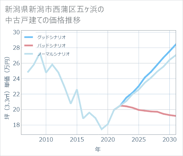 新潟県新潟市西蒲区五ケ浜の中古戸建て価格推移