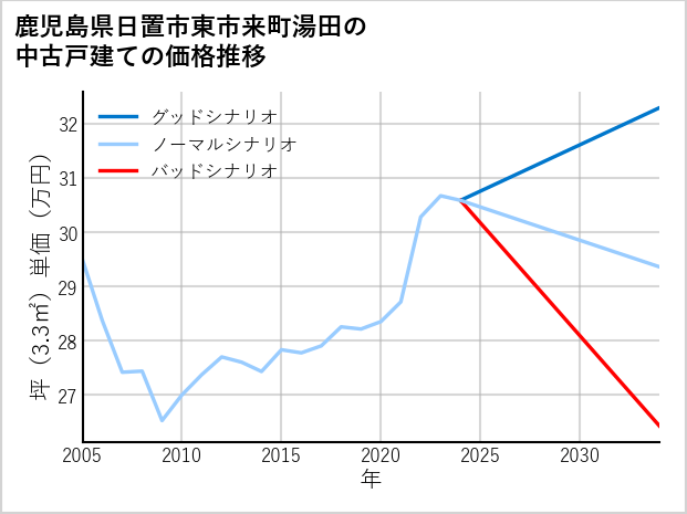 鹿児島県日置市東市来町湯田の中古戸建て価格推移