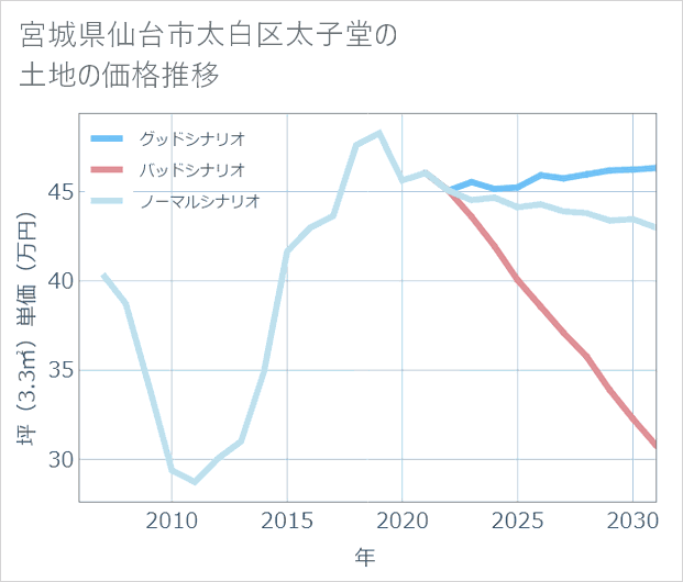宮城県仙台市太白区太子堂の土地価格推移