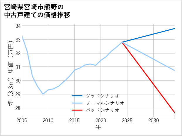 宮崎県宮崎市熊野の中古戸建て価格推移
