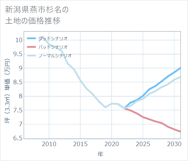 新潟県燕市杉名の土地価格推移