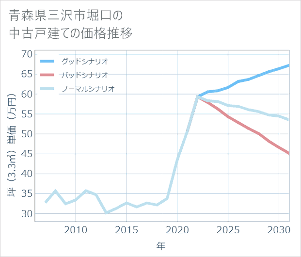 青森県三沢市堀口の中古戸建て価格推移