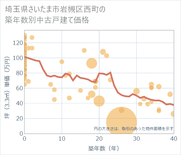 埼玉県さいたま市岩槻区西町の築年数別の中古戸建て坪単価