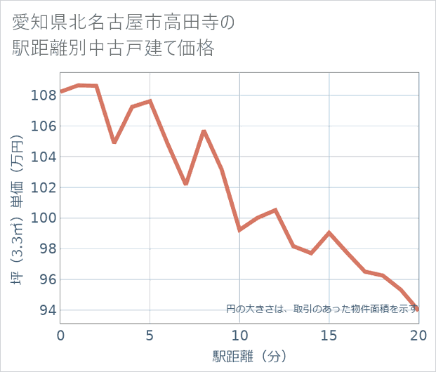 愛知県北名古屋市高田寺の徒歩距離別の中古戸建て坪単価