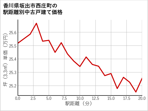 香川県坂出市西庄町の徒歩距離別の中古戸建て坪単価