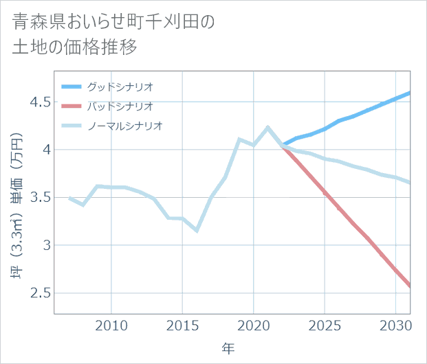 青森県おいらせ町千刈田の土地価格推移