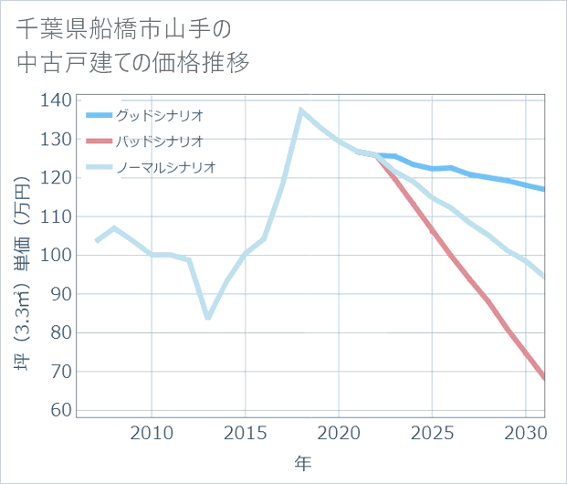 千葉県船橋市山手の中古戸建て価格推移