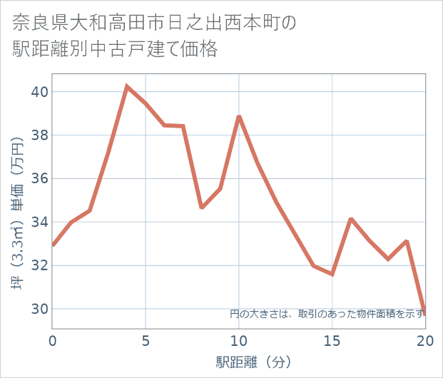 奈良県大和高田市日之出西本町の徒歩距離別の中古戸建て坪単価