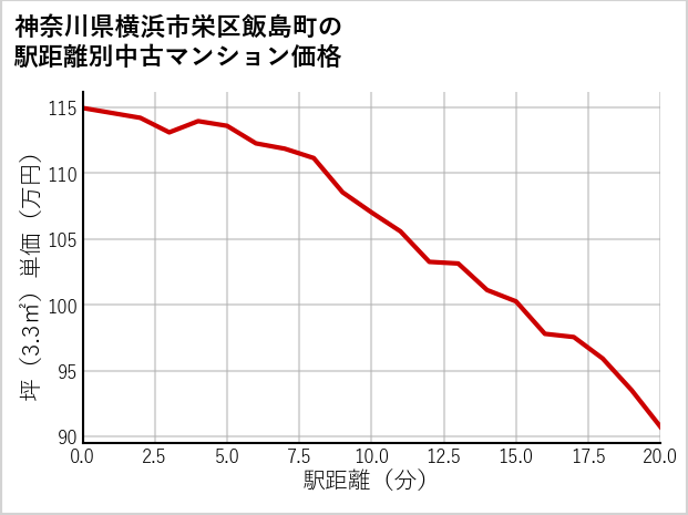 神奈川県横浜市栄区飯島町の徒歩距離別の中古マンション坪単価