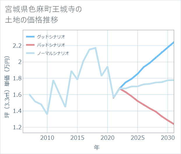 宮城県色麻町王城寺の土地価格推移