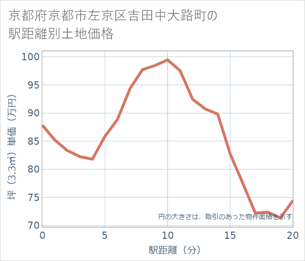 京都府京都市左京区吉田中大路町の徒歩距離別の土地坪単価