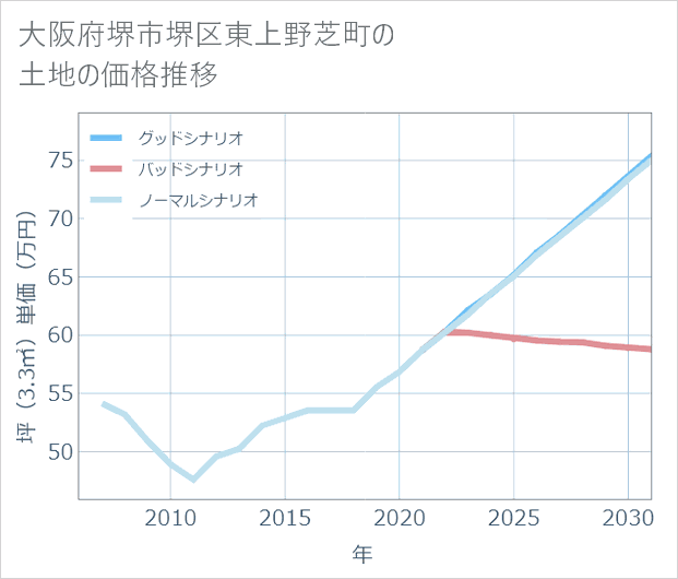 大阪府堺市堺区東上野芝町の土地価格推移