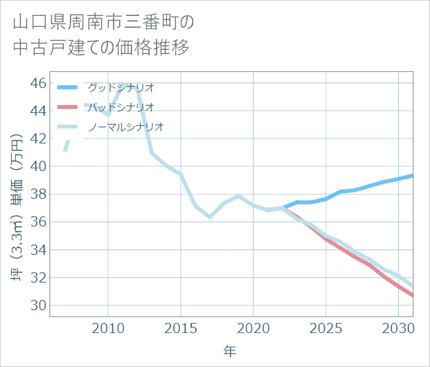 山口県周南市三番町の中古戸建て価格推移