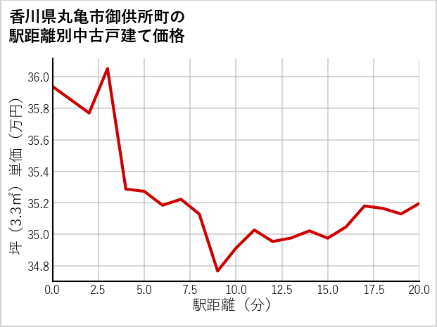 香川県丸亀市御供所町の徒歩距離別の中古戸建て坪単価