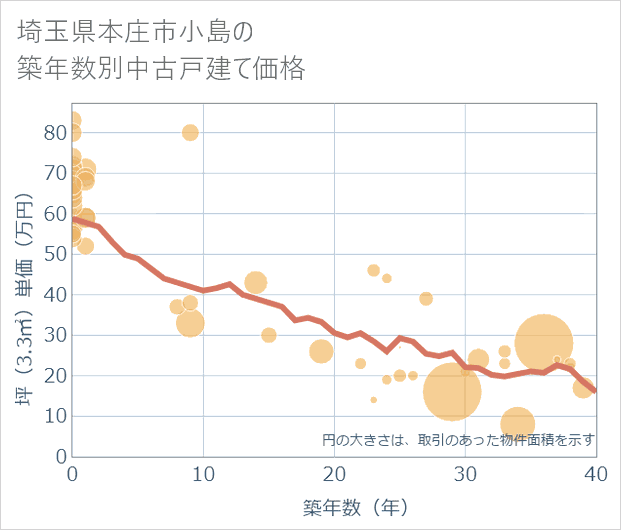 埼玉県本庄市小島の築年数別の中古戸建て坪単価