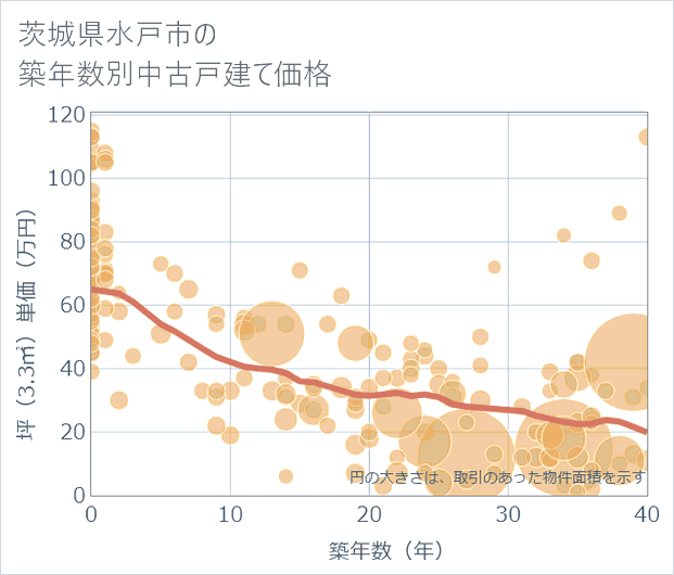 茨城県水戸市の築年数別の中古戸建て坪単価
