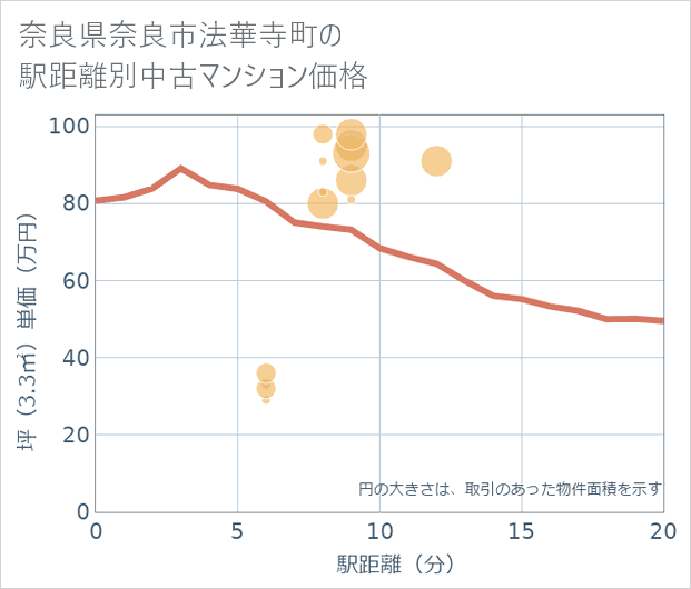 奈良県奈良市法華寺町の徒歩距離別の中古マンション坪単価