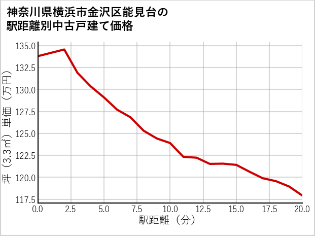 神奈川県横浜市金沢区能見台の徒歩距離別の中古戸建て坪単価
