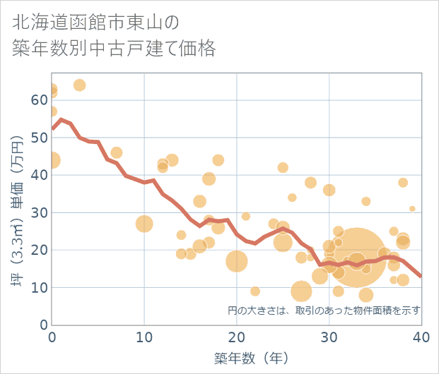 北海道函館市東山の築年数別の中古戸建て坪単価