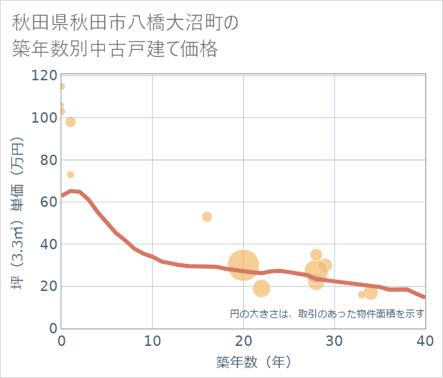 秋田県秋田市八橋大沼町の築年数別の中古戸建て坪単価