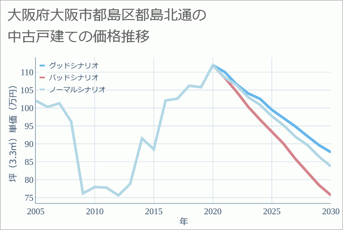 大阪府大阪市都島区都島北通の中古戸建て価格推移