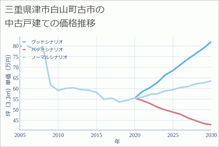 三重県津市白山町古市の中古戸建て価格推移