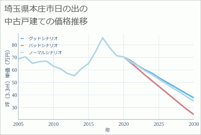 埼玉県本庄市日の出の中古戸建て価格推移