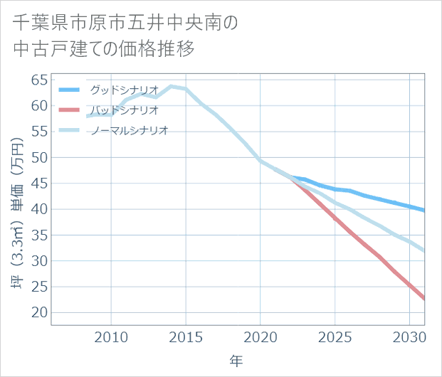 千葉県市原市五井中央南の中古戸建て価格推移