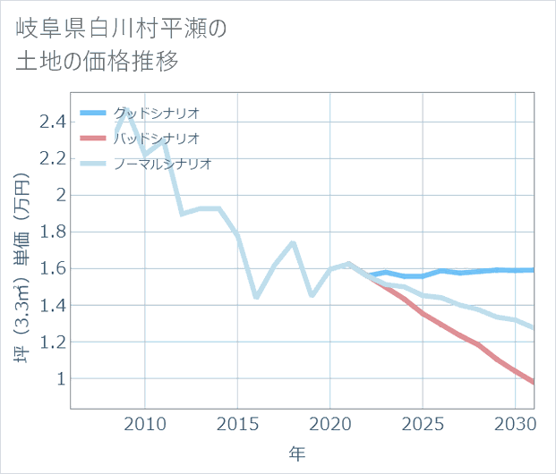 岐阜県白川村平瀬の土地価格推移