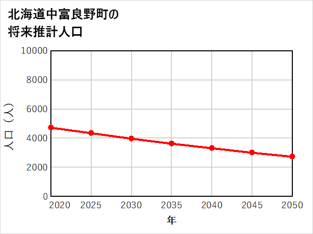 中富良野町の将来推計人口