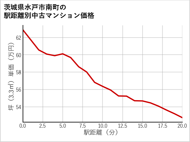 茨城県水戸市南町の徒歩距離別の中古マンション坪単価