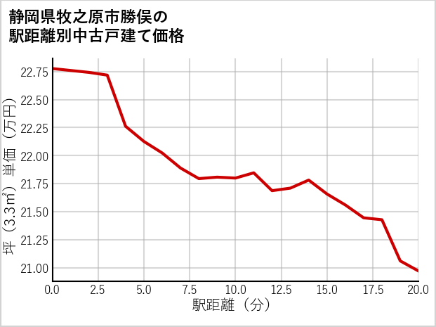 静岡県牧之原市勝俣の徒歩距離別の中古戸建て坪単価
