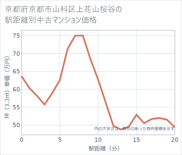 京都府京都市山科区上花山桜谷の徒歩距離別の中古マンション坪単価