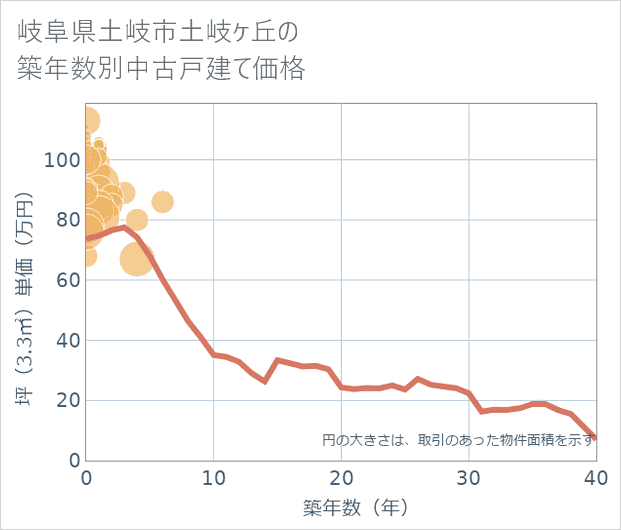 岐阜県土岐市土岐ケ丘の築年数別の中古戸建て坪単価