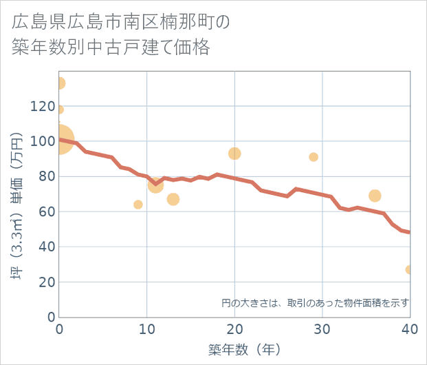 広島県広島市南区楠那町の築年数別の中古戸建て坪単価