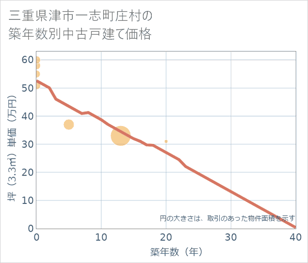三重県津市一志町庄村の築年数別の中古戸建て坪単価