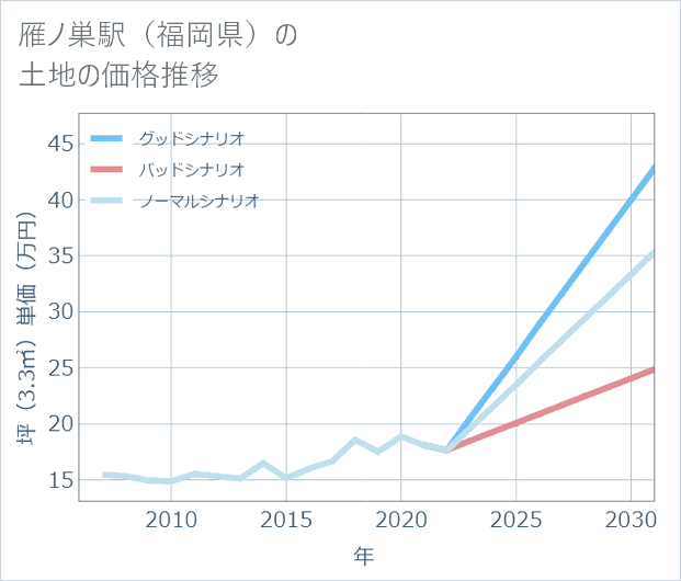 雁ノ巣駅(福岡県)の土地価格推移