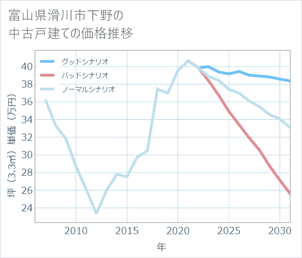 富山県滑川市下野の中古戸建て価格推移