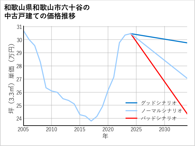 和歌山県和歌山市六十谷の中古戸建て価格推移
