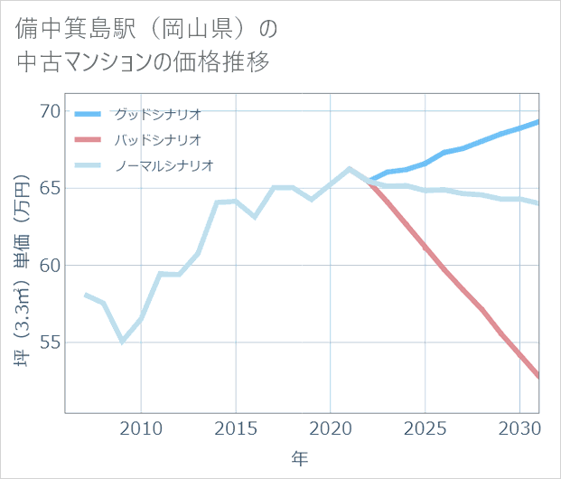 備中箕島駅(岡山県)の中古マンション価格推移