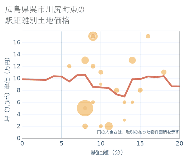 広島県呉市川尻町東の徒歩距離別の土地坪単価