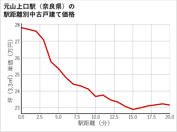 元山上口駅（奈良県）の徒歩距離別の中古戸建て坪単価